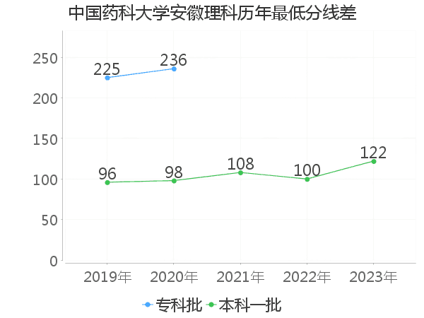 最低分数差