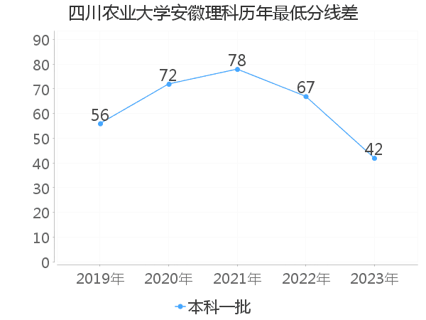 最低分数差