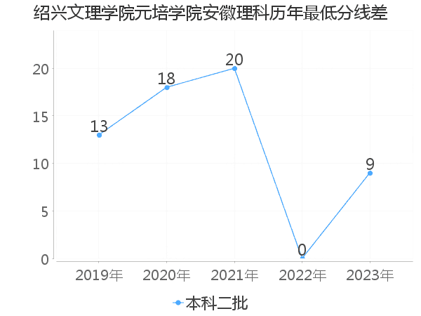 最低分数差