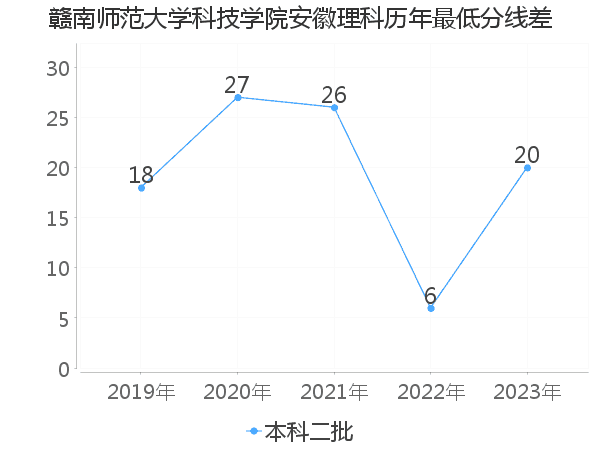 最低分数差