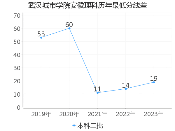 最低分数差