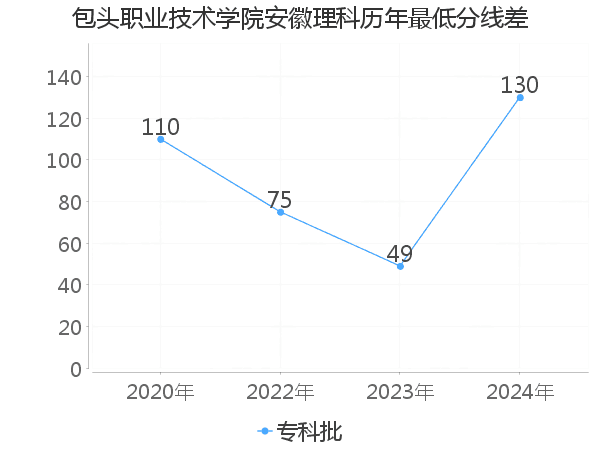 最低分数差