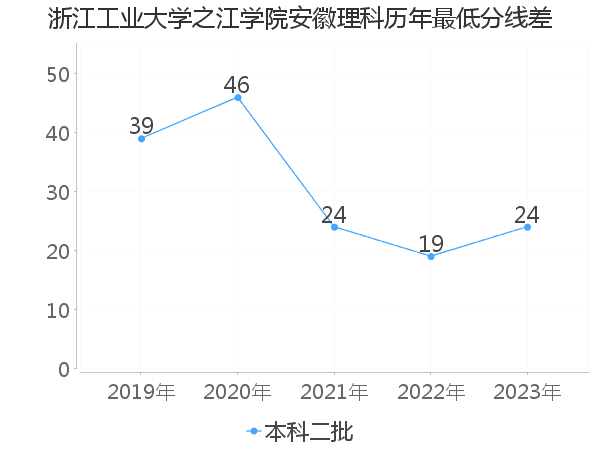 最低分数差