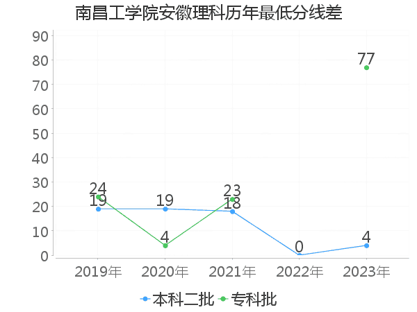 最低分数差