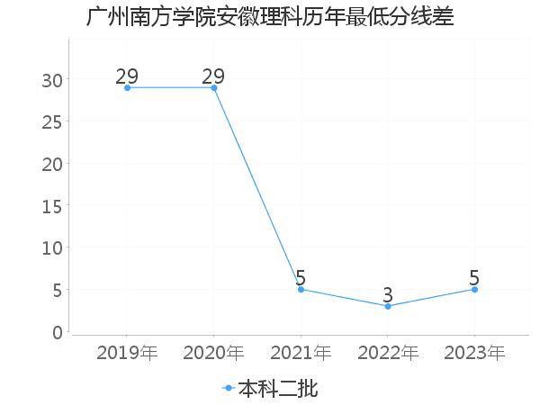 最低分数差