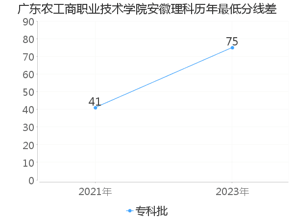 最低分数差