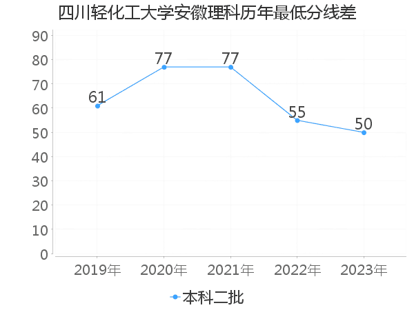 最低分数差