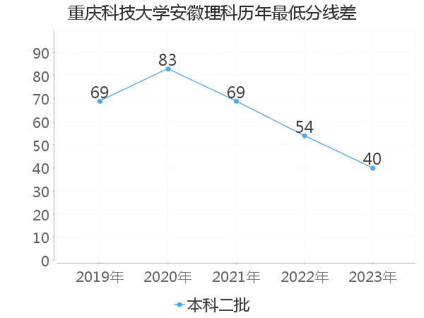 最低分数差