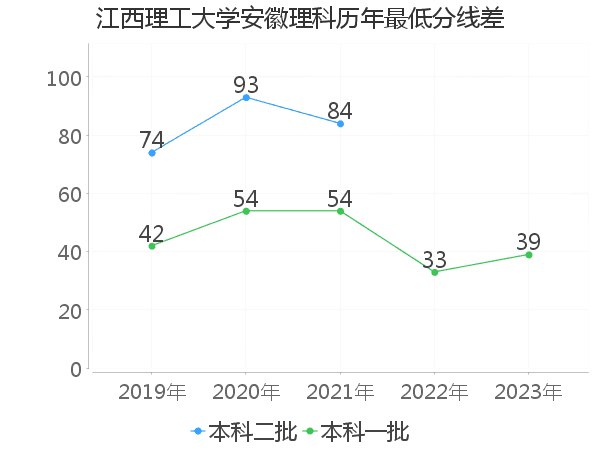 最低分数差