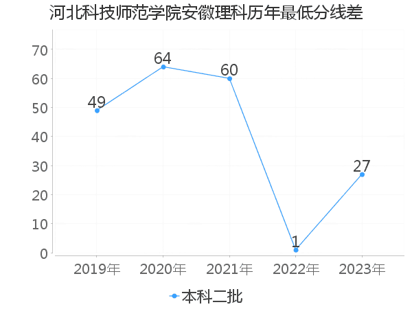 最低分数差