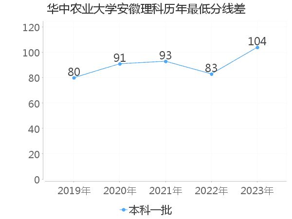 最低分数差