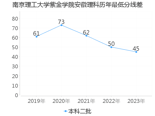 最低分数差