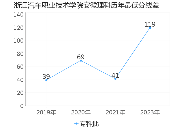 最低分数差