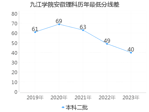 最低分数差