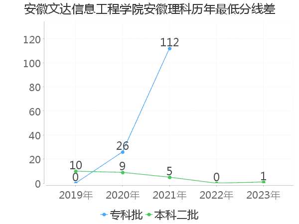 最低分数差