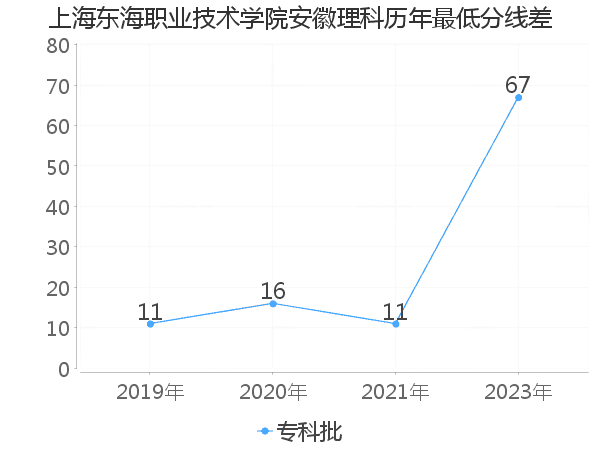 最低分数差