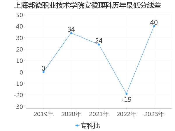 最低分数差