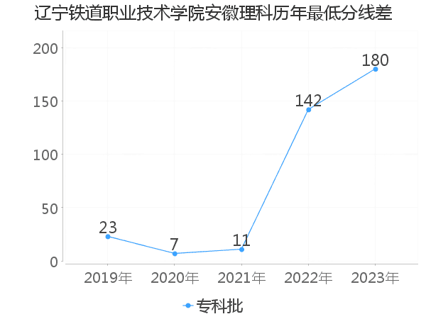 最低分数差