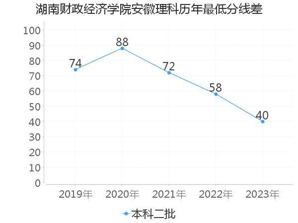 最低分数差