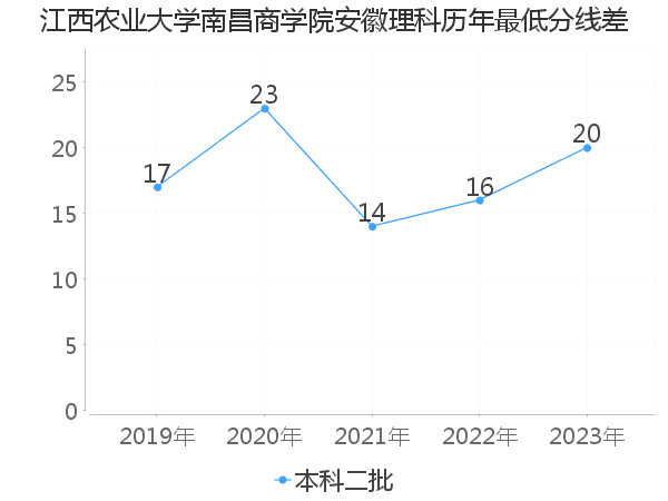 最低分数差