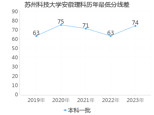 最低分数差