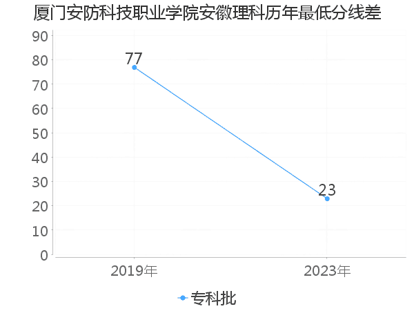 最低分数差