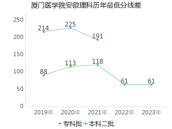 最低分数差