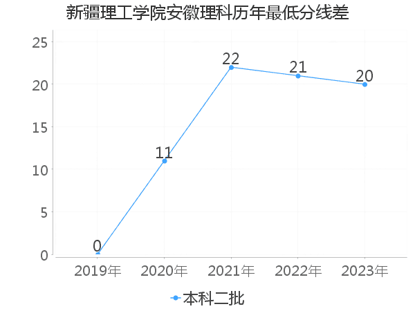 最低分数差