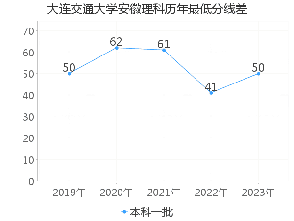 最低分数差