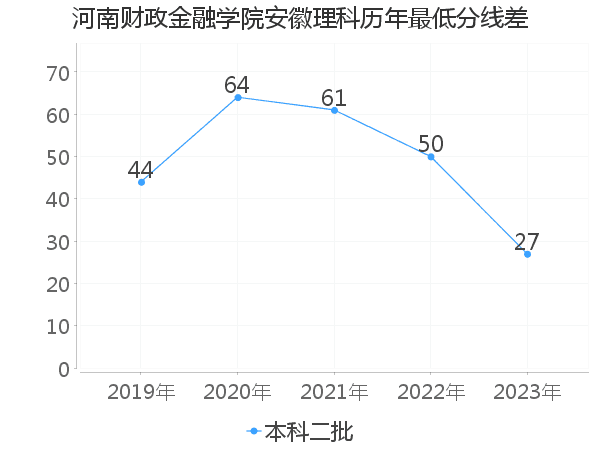 最低分数差