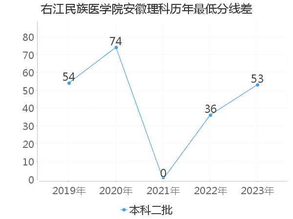 最低分数差