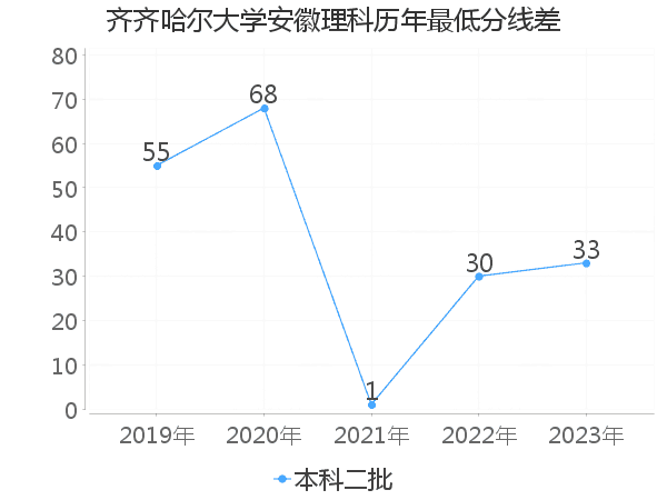 最低分数差