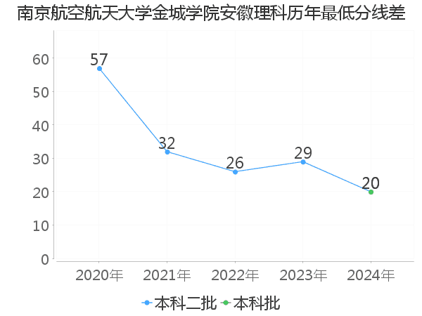 最低分数差