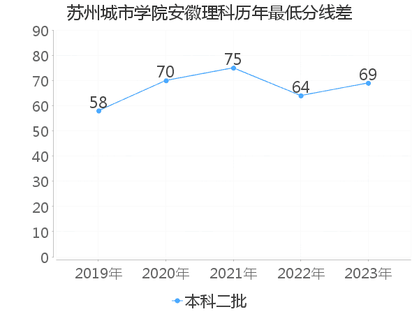 最低分数差