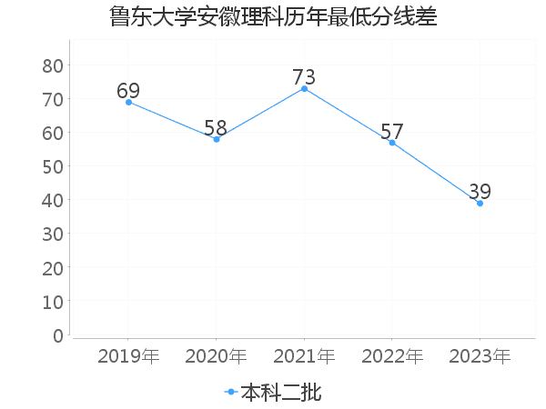 最低分数差