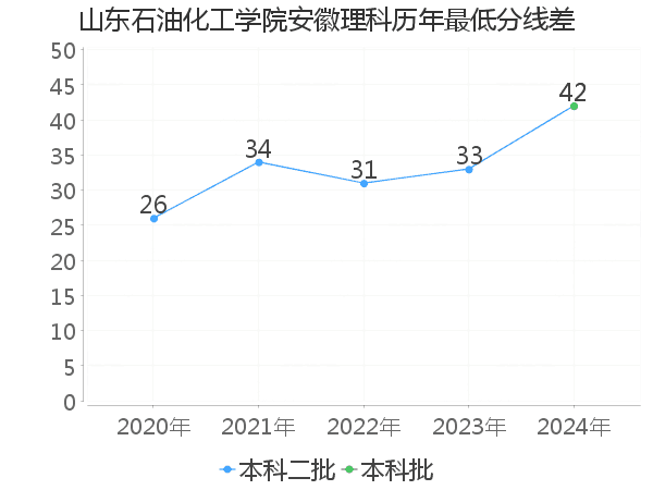 最低分数差