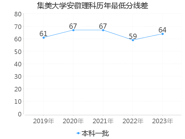 最低分数差