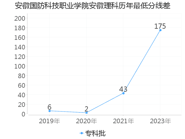 最低分数差