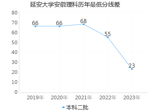 最低分数差