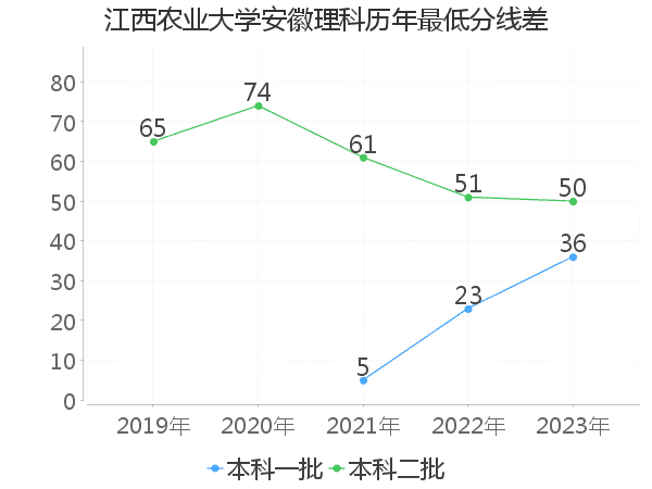 最低分数差