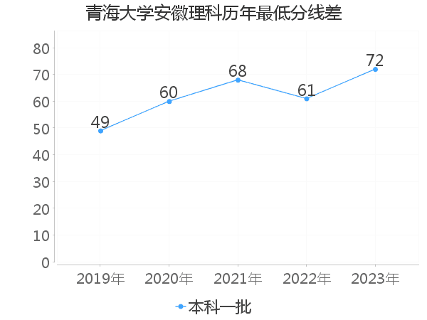 最低分数差