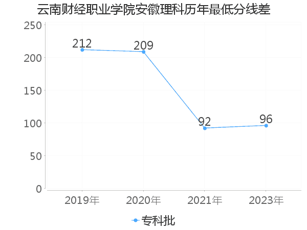 最低分数差