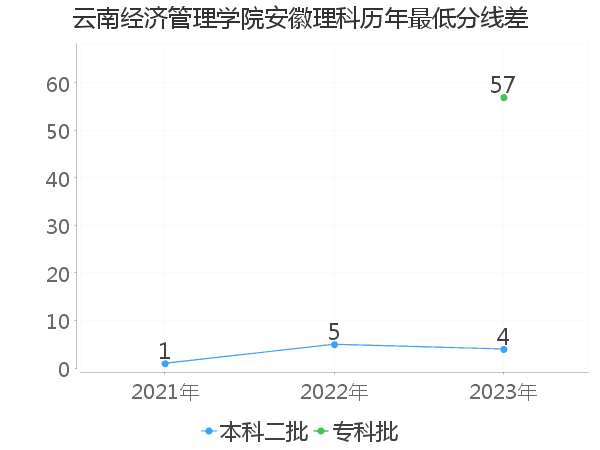 最低分数差