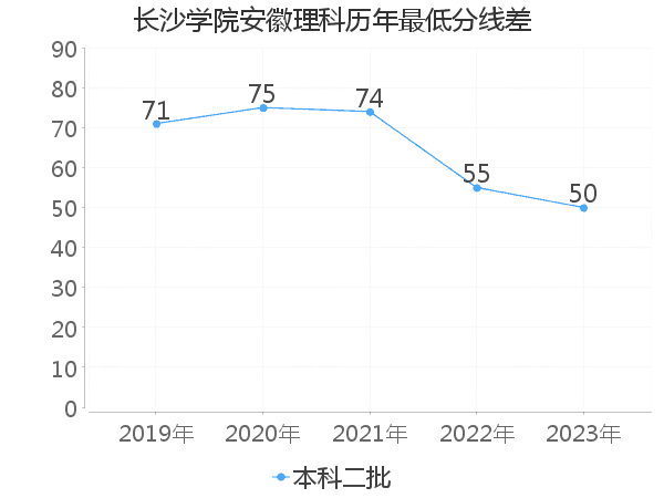 最低分数差