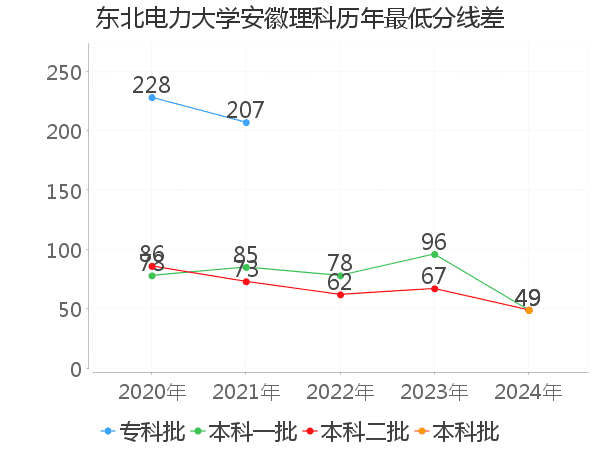 最低分数差