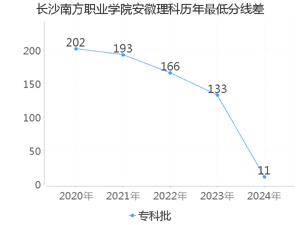 最低分数差