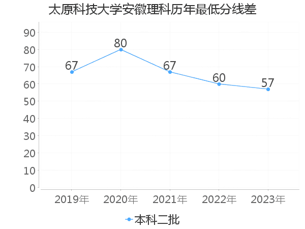 最低分数差