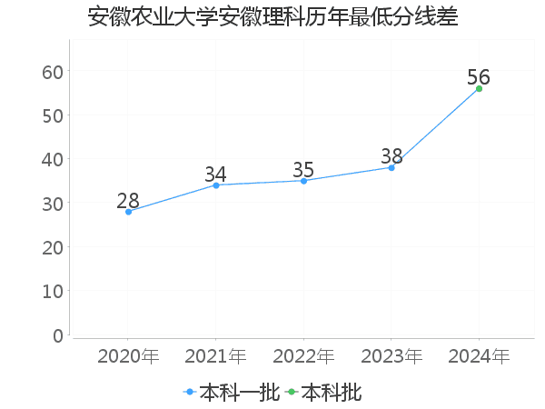 最低分数差