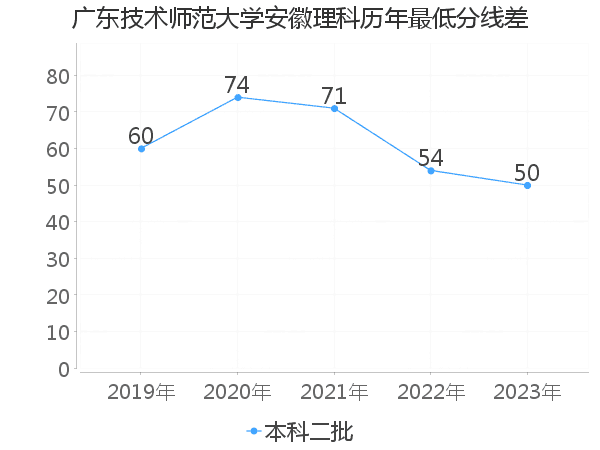 最低分数差