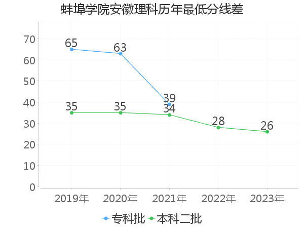 最低分数差